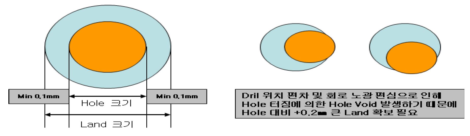 Hole 크기와 Land 크기의 상관 관계