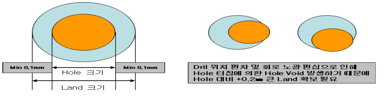 Hole 크기와 Land 크기의 상관 관계