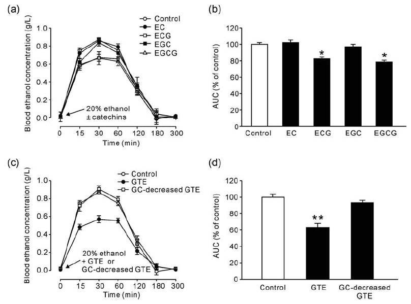 Fig. 1. The effect of GC on blood ethanol levels in ethanol-loaded mice and the AUC are depicted in (b&d) as the percentage of the control value