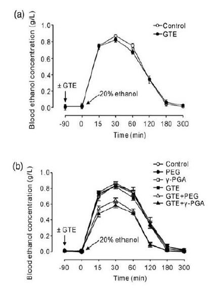 Fig. 2. The effect of GTE co-administered with a polymer on blood ethanollevels in ethanol-loaded mice. Mice were fasted for 12 h, and PEG (90 mg/kg),PGA (90 mg/kg), GTE (900 mg/kg), GTE + PEG (900 mg/kg GTE and 90mg/kg PEG) or GTE + PGA (900 mg/kg GTE and 90 mg/kg PGA) wasadministered orally. The AUC are depicted in (b&d) as the percentage of thecontrol value.