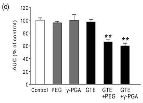 Fig. 2. The effect of GTE co-administered with a polymer on blood ethanollevels in ethanol-loaded mice. Mice were fasted for 12 h, and PEG (90 mg/kg),PGA (90 mg/kg), GTE (900 mg/kg), GTE + PEG (900 mg/kg GTE and 90mg/kg PEG) or GTE + PGA (900 mg/kg GTE and 90 mg/kg PGA) wasadministered orally. The AUC are depicted in (b&d) as the percentage of thecontrol value.