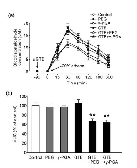 Fig. 3. The effect of GTE co-administered with a polymer on bloodacetaldehyde levels in ethanol-loaded mice. The AUC are depicted in (b&d) asthe percentage of the control value