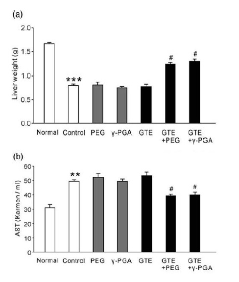 Fig. 4. The protective effect of GTE co-administered with a polymer onethanol-induced acute liver injury.