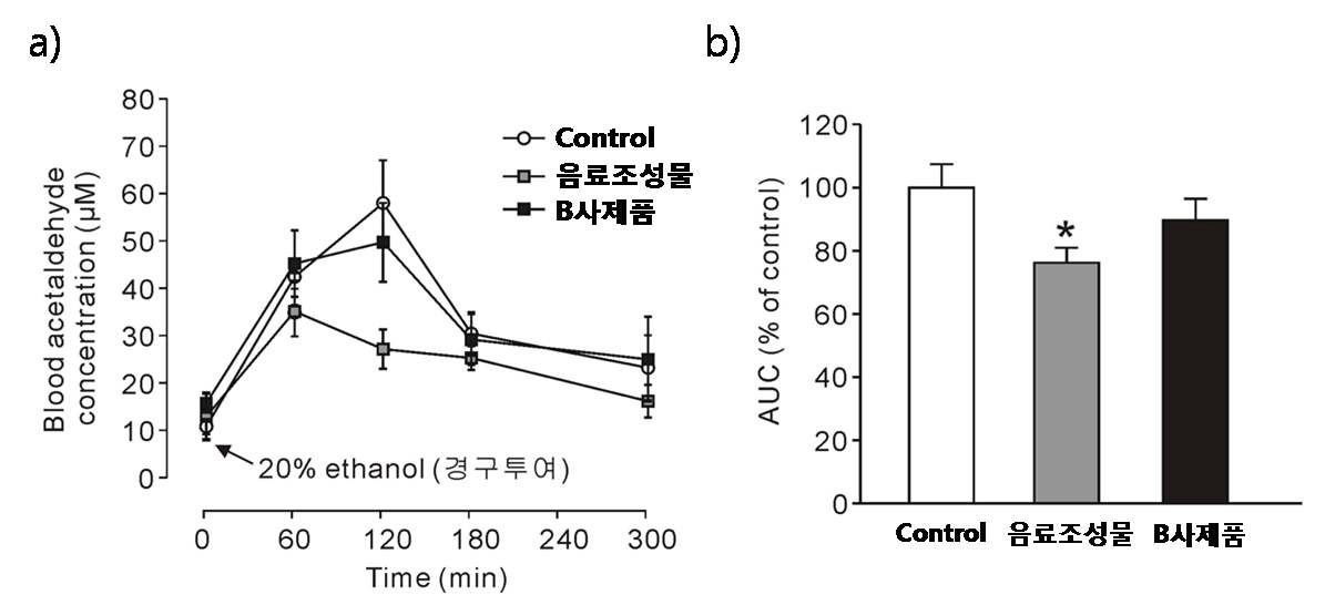 Fig. 7. The effect of Green tea Extract & Gamma Poly Glutamic Acid contentbeverage and hangover recovery drink on blood ethanol levels in ethanol-loadedmice. The AUC are depicted in (b) as the percentage of the control value.
