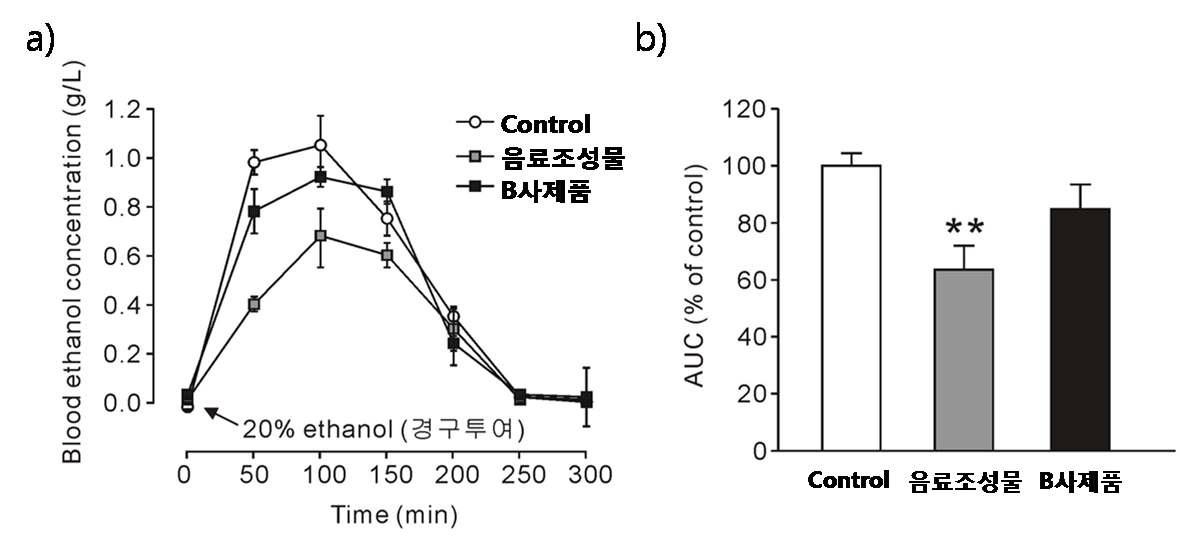 Fig. 8. The effect of Green tea Extract & Gamma Poly Glutamic Acid contentbeverage and hangover recovery drink on blood acetaldehyde levels inethanol-loaded mice. The AUC are depicted in (b) as the percentage of thecontrol value.