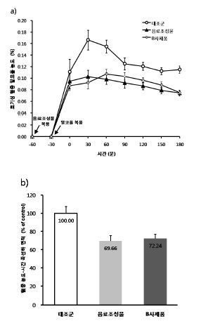 Fig 9. Variation of blood alcohol concentration(a) and on area under in thecurve(b).