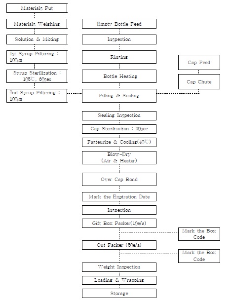 Fig. 10. A manufacturing process of beverage for green tea extract & gamma polyglutamic acid contain