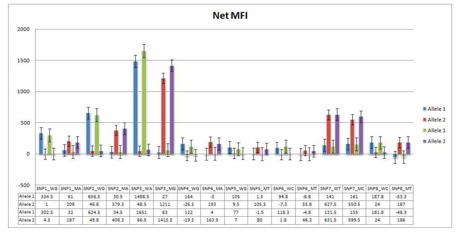 그림 17. Net MFI detection of single PCR product using Luminex system. Net MFI = MFI -Background.