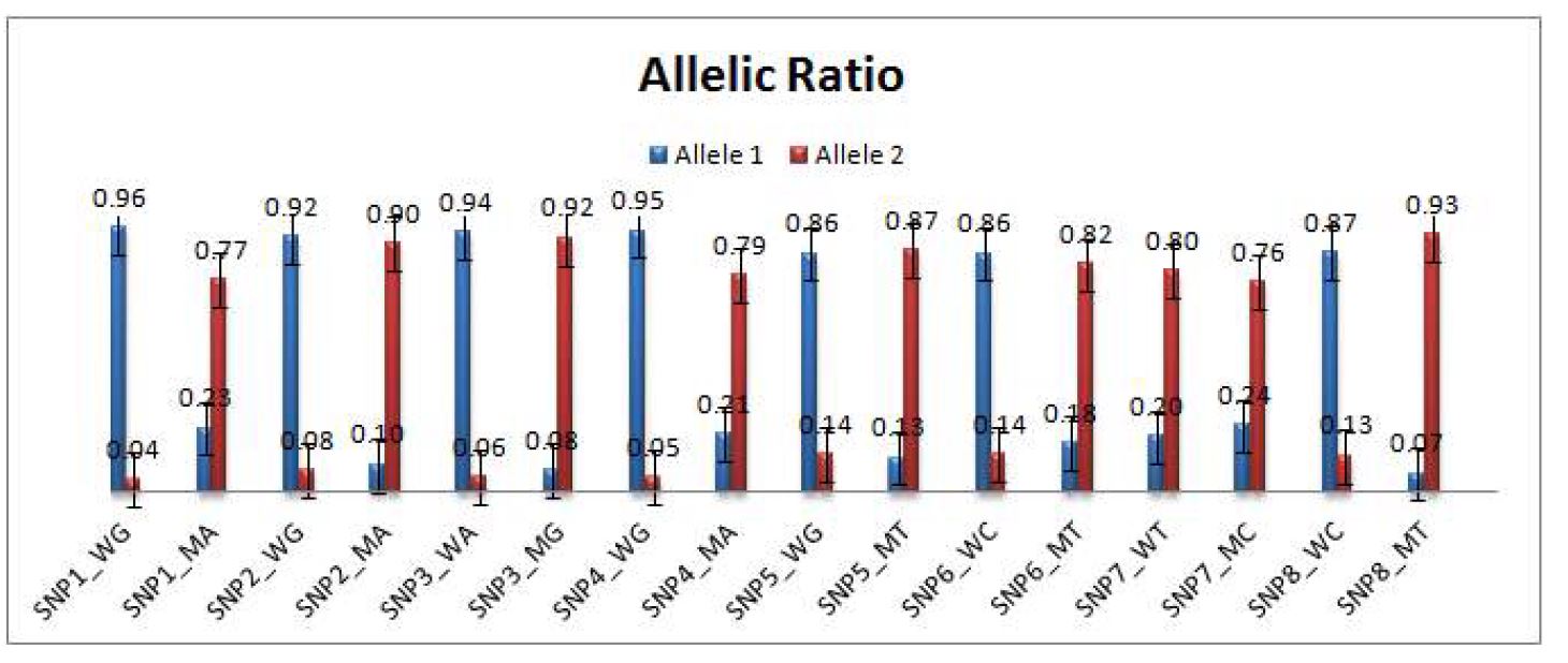 그림 18. Allelic ratio of single PCR product using Luminex system. Formula of allelic ratio = MFIa1(MFIa1 + MFIa2 ... + MFIan). Homozygote ? 1.0, Heterozygote ? 0.5