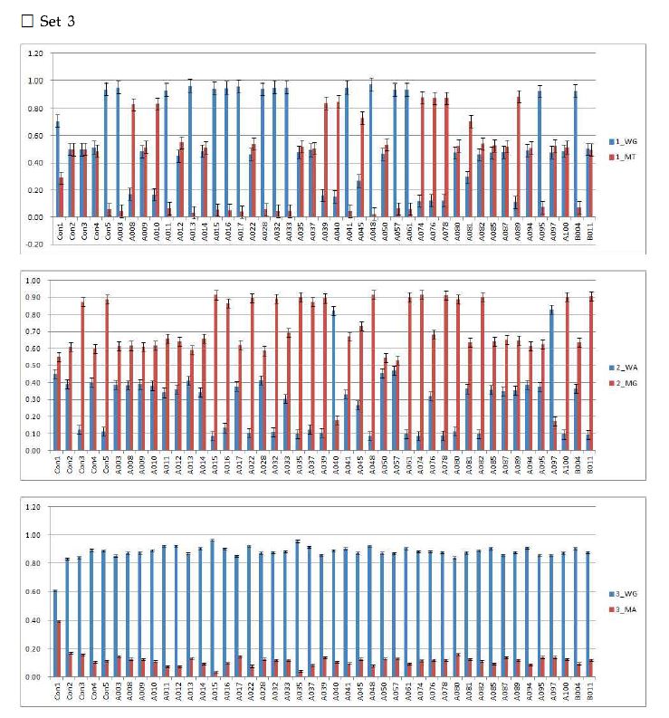 그림 19. 세트별 direct hybridization 결과 : allelic ratio(계속)