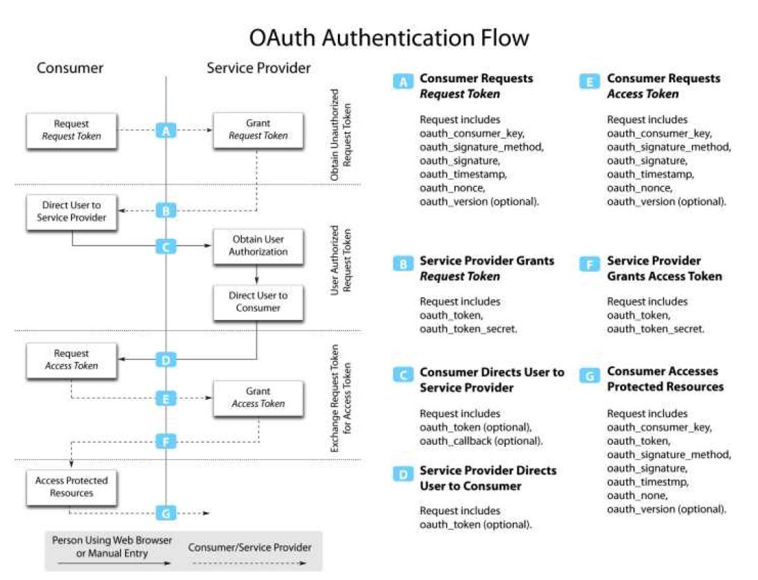 그림 31. SNS 공유를 위한 사용자 및 어플리케이션용 OAuth 인증 기술