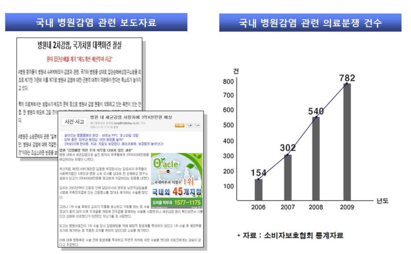 [Fig 1. 국내 병원 감염 관련 자료 ]