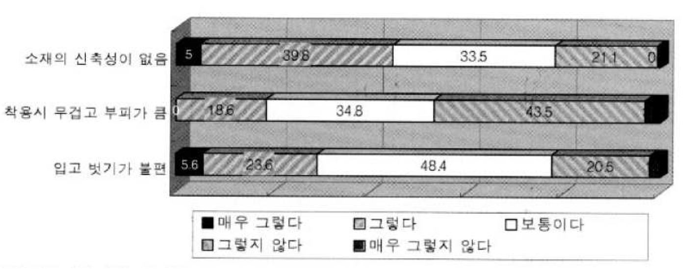 [Fig 2. 기존 수술복에 대한 설문 조사]