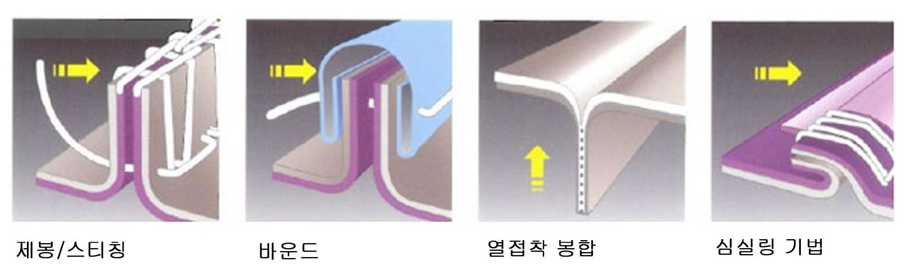 [ FIg 5. 기능성 봉제 및 특수 봉제 기법 ]