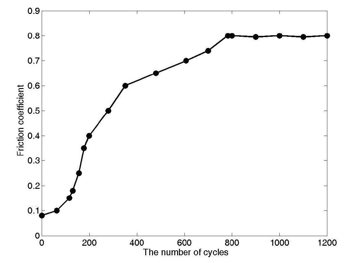 강의 사이클 수에 따른 마찰계수
