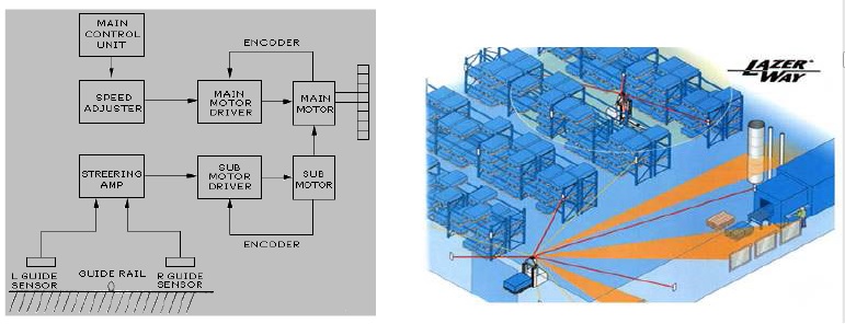 그림 8. 유도선 방식과 레이저 스캔 방식의 이동로봇 시스템 항법 구조 비교