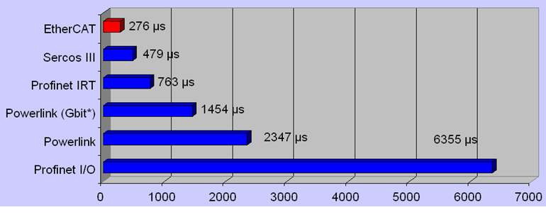 그림 9. 이더넷 통신 프로토콜의 Cycle time 비교