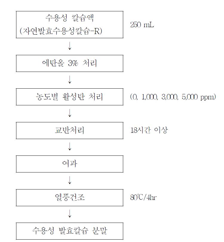 그림 3. 활성탄 처리에 따른 수용성 발효칼슘 분말 제조