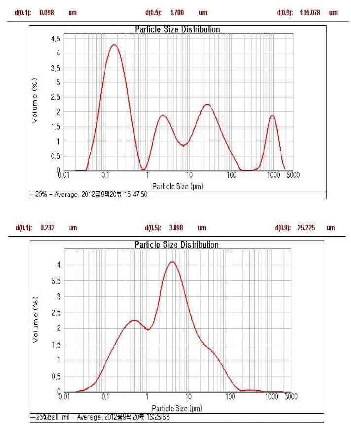 그림 6. Planetary Ball Mill을 이용하여 습식분쇄한 불용성 발효칼슘의 입도