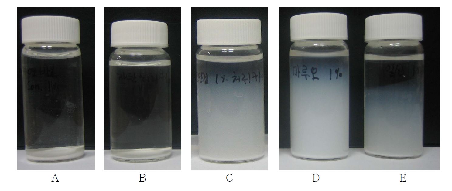 그림 8. 잔탄검 첨가량에 따른 칼슘의 분산 특성