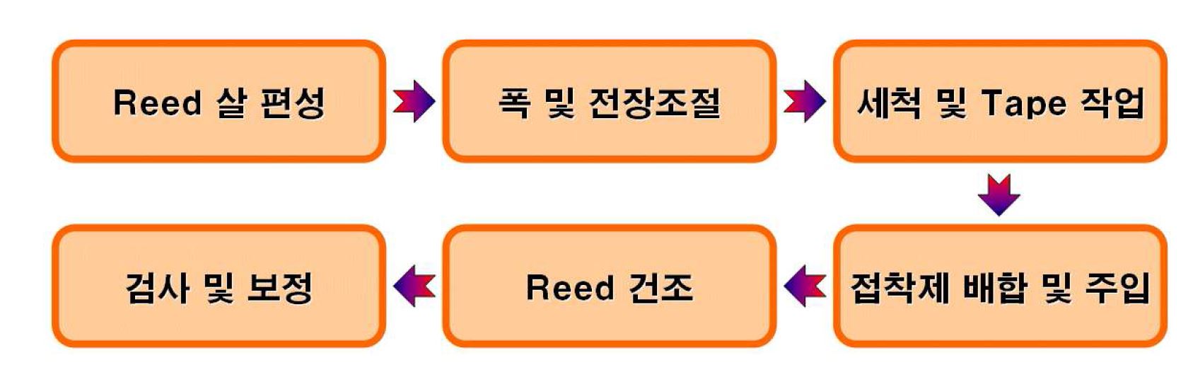 [고강성 섬유 제직용 Reed 제작 공정]