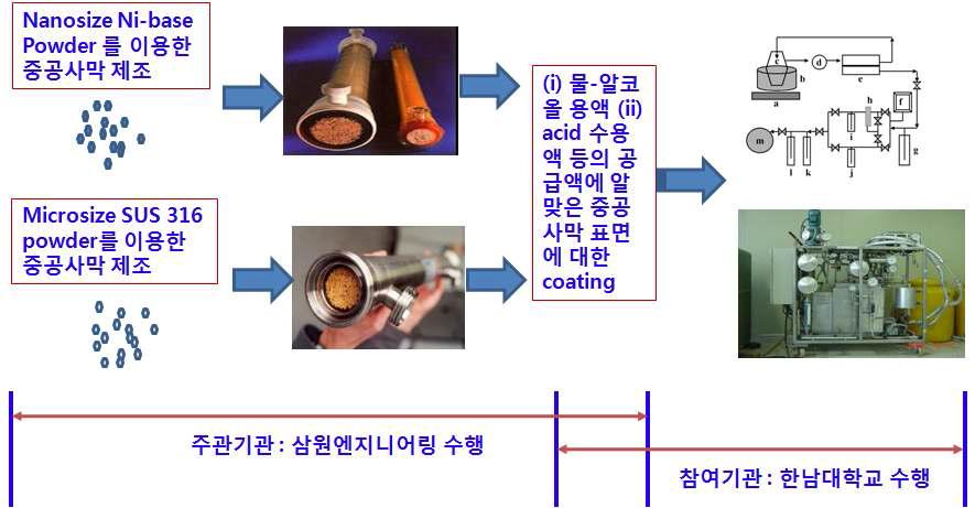 주관기관과 위탁기관의 역할 분담도