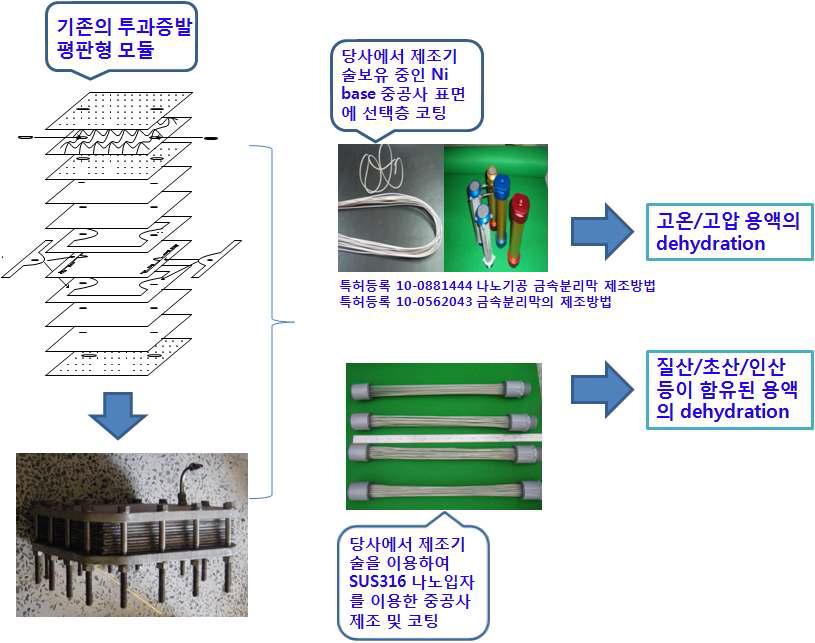 본 연구에서의 연구내용 개념도