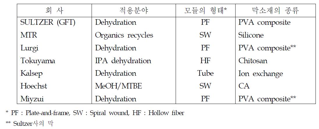 투과증발모듈 및 막을 생산하고 있는 각국의 현황