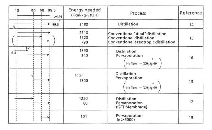 에탄올 탈수를 위한 에너지 요구량