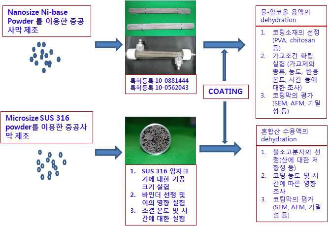 1차년도 개발내용 및 범위에 대한 개략도