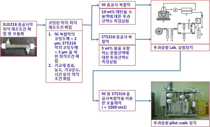 2차년도 개발내용 및 범위에 대한 개략도