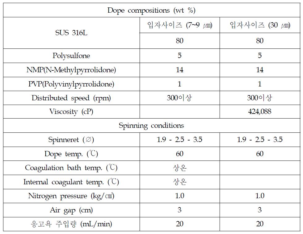 SUS 316L 입자크기별 금속중공막의 용액조성 및 방사조건