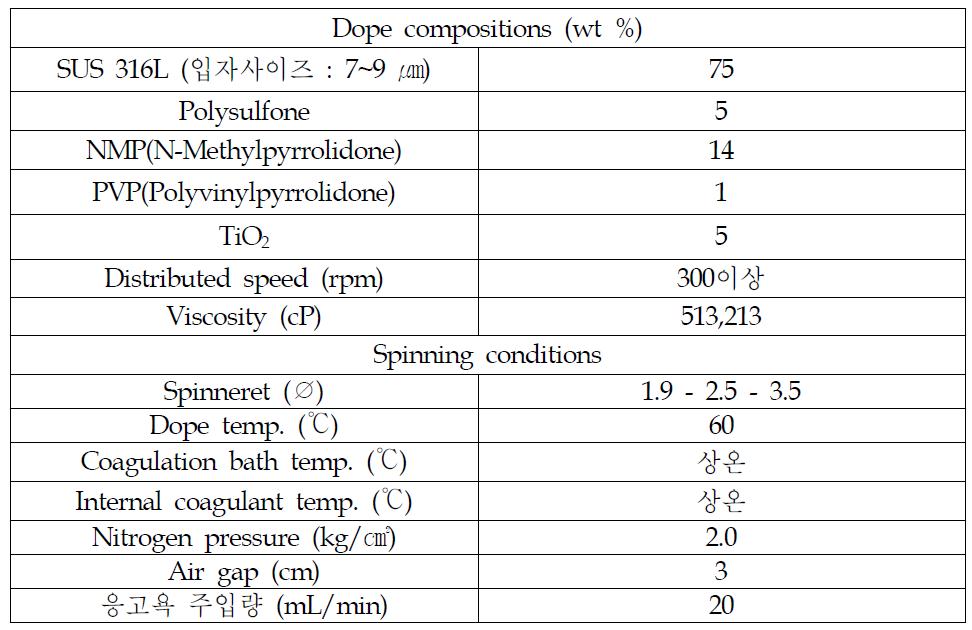 TiO2가 첨가된 SUS 316L 금속중공사막의 용액조성 및 방사조건