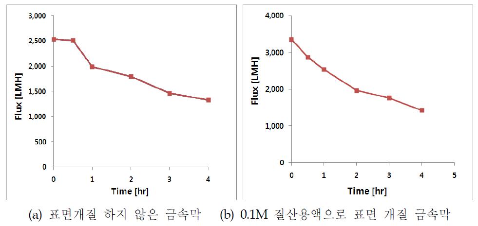 TiO2가 첨가된 SUS 316L 금속중공사막의 통수능력 평가