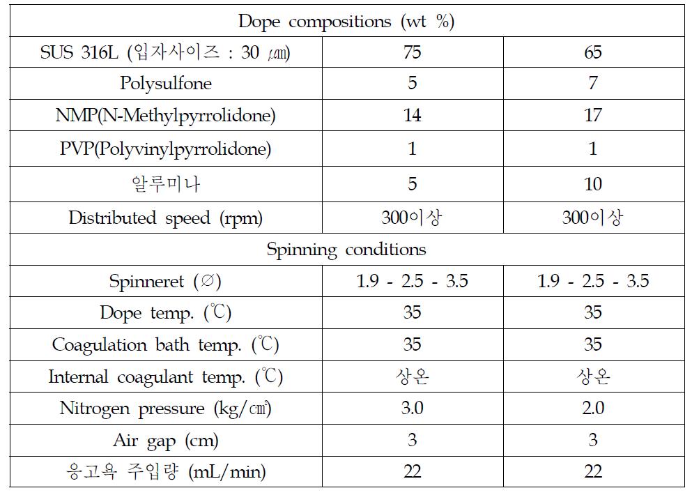 알루미나가 첨가된 SUS 316L 금속중공사막의 용액조성 및 방사조건