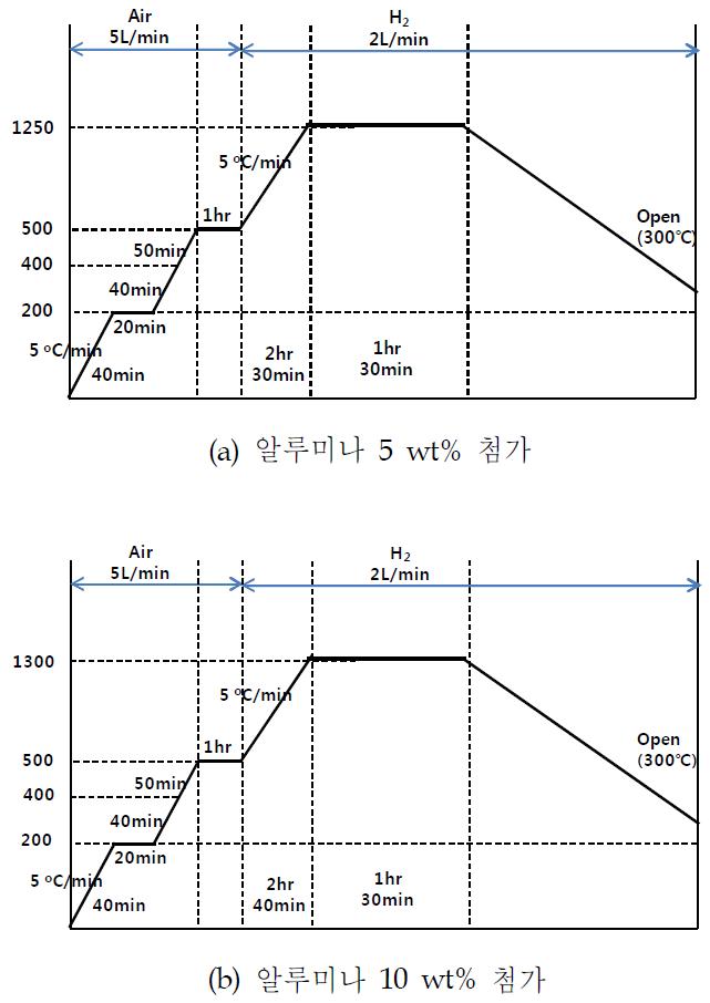 알루미나가 첨가된 SUS 316L 금속중공사막의 소결 조건