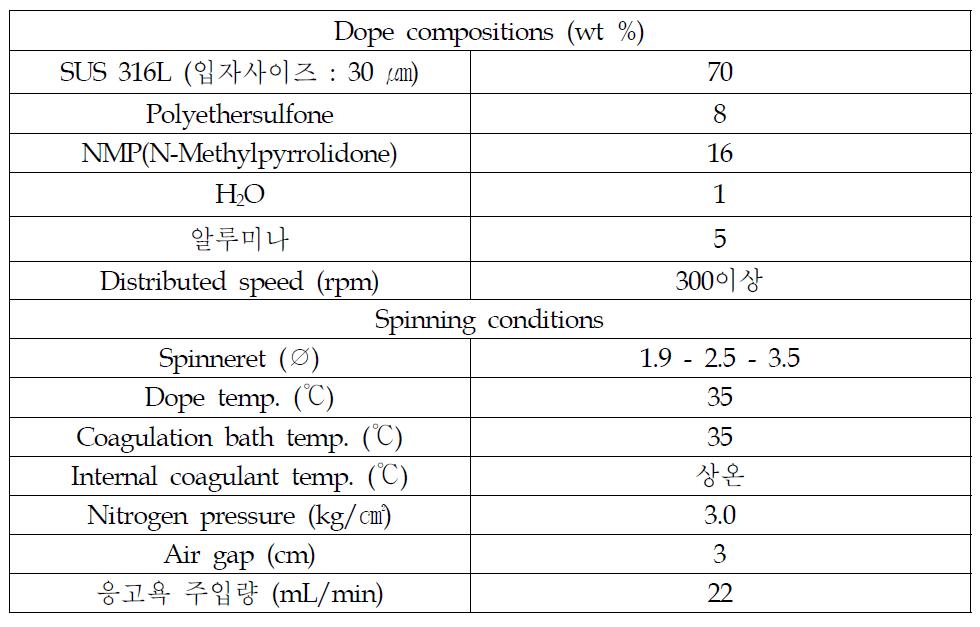 바인더가 변화된 SUS 316L 금속중공사막의 용액조성 및 방사조건