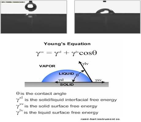 접촉각 측정 방법