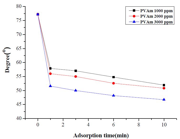 IS=0.1NaCl에서 PVAm농도의 영향과 PSf막에 대한 접촉각과 PVAm의 흡착시간과의 관계