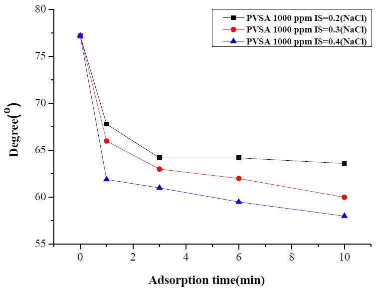 PSf막에 대해 PVSA농도 1000ppm 에서 NaCl의 이온세기의 영향과 흡착 시간에 따른 접촉각의 변화