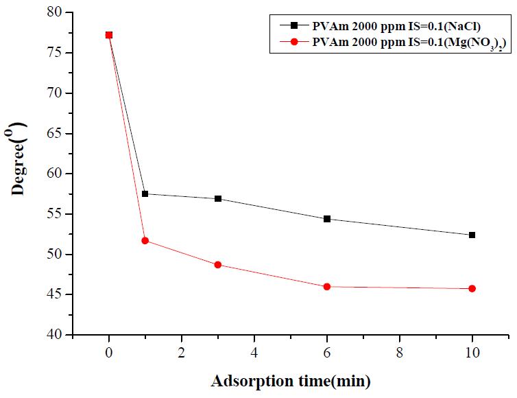 PSf 막에 대해 PVAm농도 2000ppm, IS=0.1 의 조건에서 염 종류에 따른 흡착시간과 접촉각과의 관계