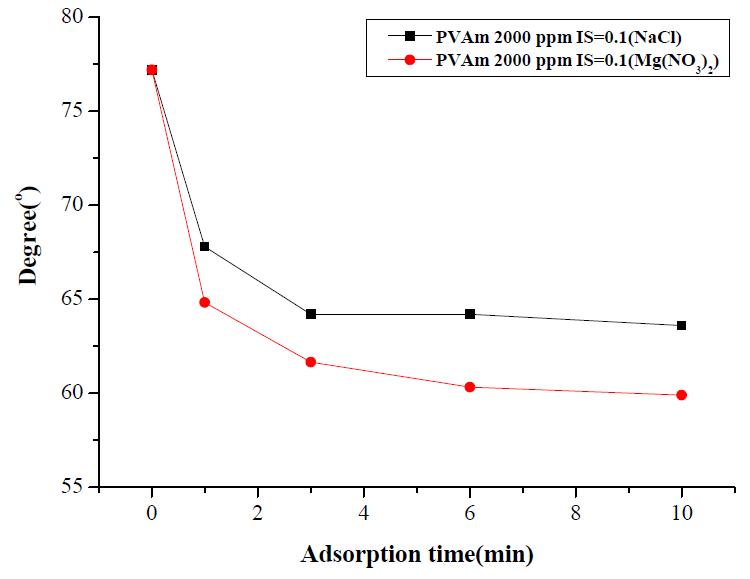 PSf 막에 대해 PVSA농도 2000ppm, IS=0.1 의 조건에서 염 종류에 따른 흡착시간과 접촉각과의 관계