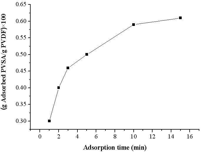 PVDF막에 대한 PVSA농도 1500ppm, IS=0.1 NaCl에서 PVSA의 흡착 전, 후 무게 변화와 흡착시간과의 관계