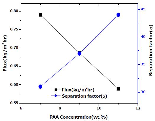 Ni 금속중공사막의 PVA에 대한 PAA 7∼11wt.% 코팅 후 60℃건조(Feed : 90 wt.% 알코올 수용액 @ 60℃)