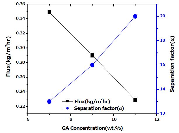 Ni 금속중공사막의 PVA에 대한 GA농도 7∼11wt.% 코팅 후 80℃건조