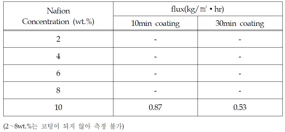 Nafion농도 변화에 따른 SUS 316L 금속중공사막의 순수투과 테스트