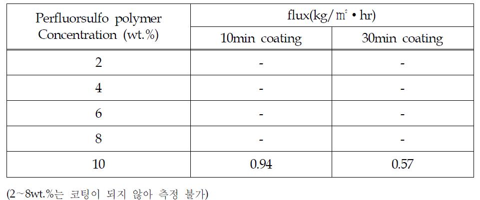 perfluorsulfo polymer농도 변화에 따른 SUS 316L 금속중공사막의 순수투과 테스트