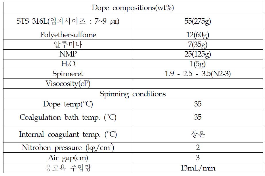 SUS316L 55wt%가 함유된 금속중공사막의 용액조성 및 방사조건
