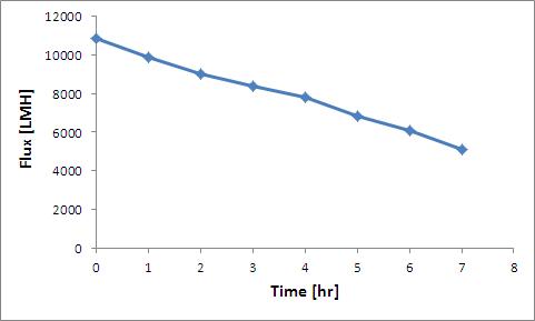 SUS316L 50wt% 금속중공사막의 통수능력 평가