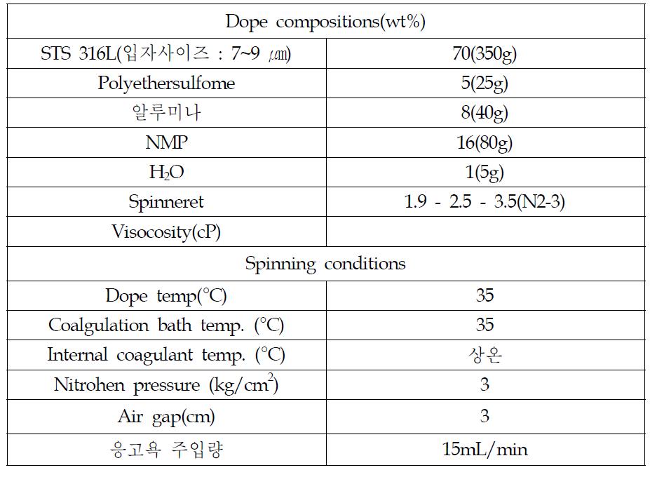 SUS316L 70 wt%가 함유된 금속중공사막의 용액조성 및 방사조건